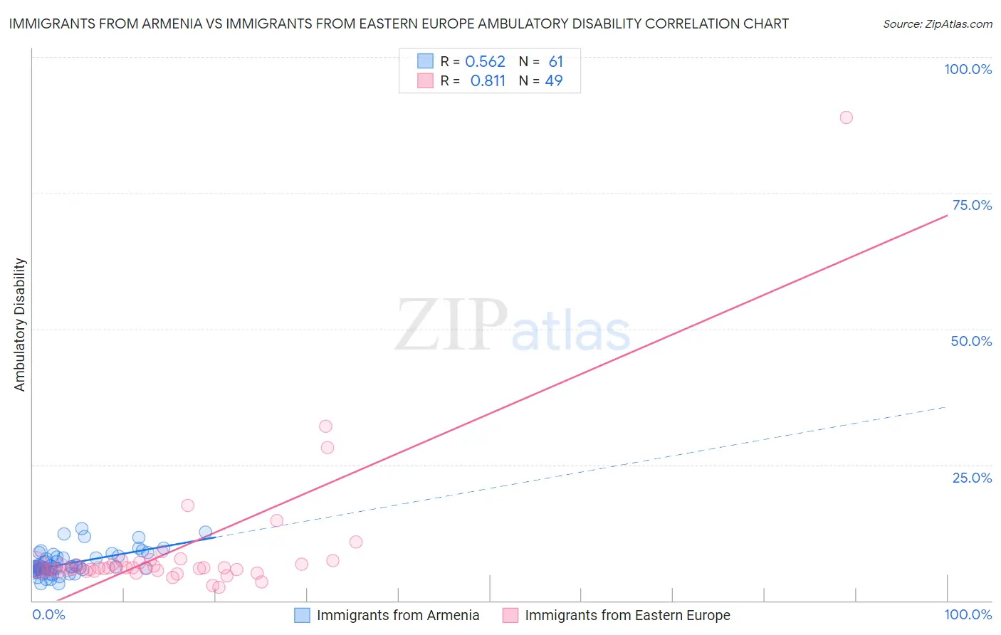Immigrants from Armenia vs Immigrants from Eastern Europe Ambulatory Disability