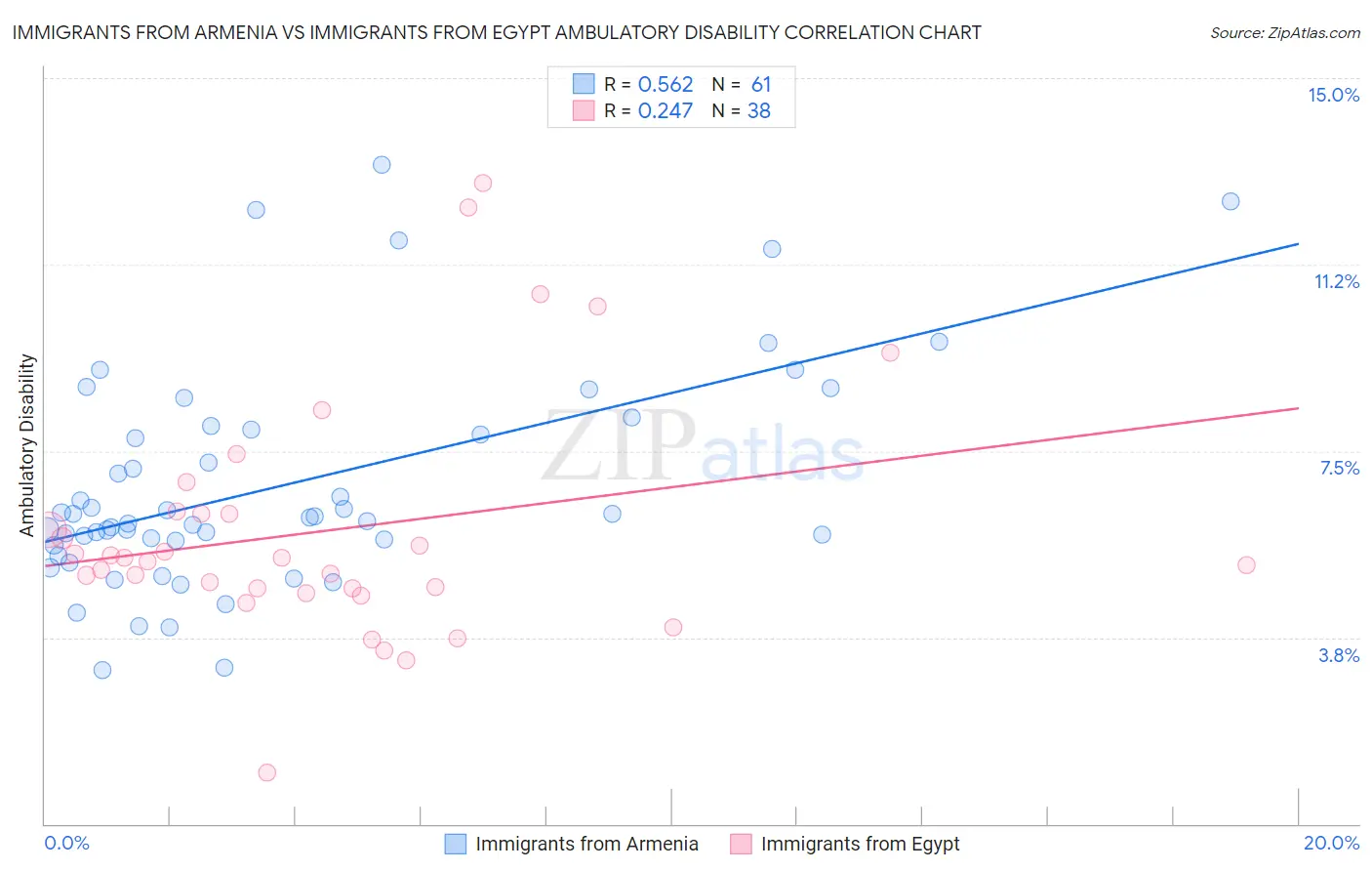 Immigrants from Armenia vs Immigrants from Egypt Ambulatory Disability