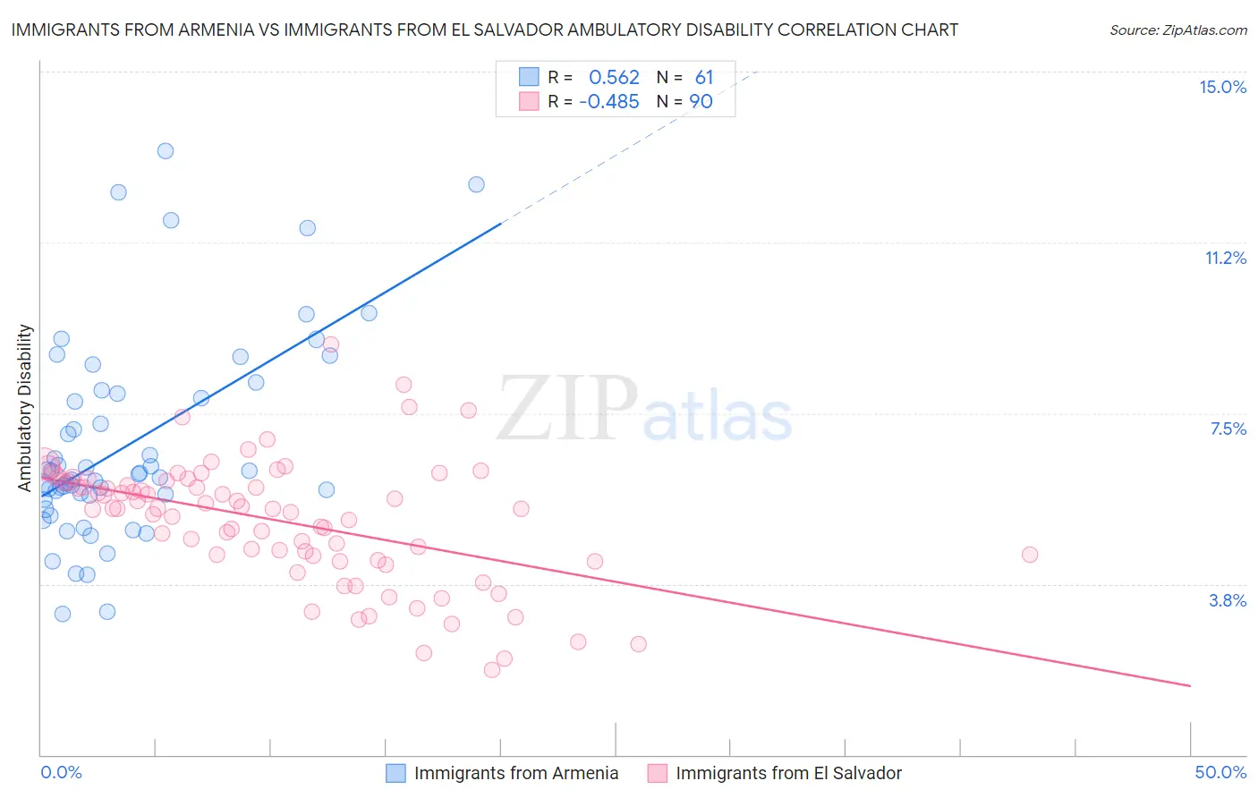 Immigrants from Armenia vs Immigrants from El Salvador Ambulatory Disability