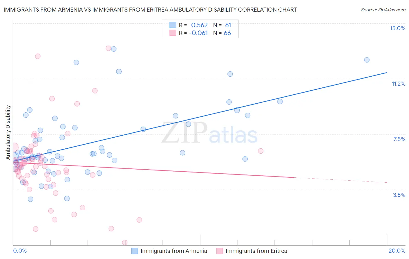 Immigrants from Armenia vs Immigrants from Eritrea Ambulatory Disability