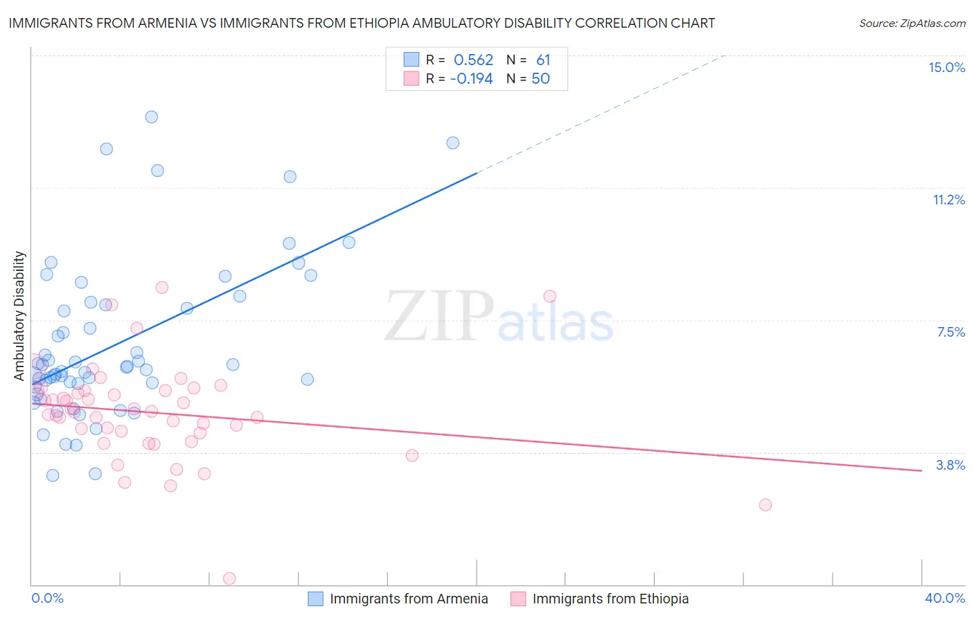 Immigrants from Armenia vs Immigrants from Ethiopia Ambulatory Disability