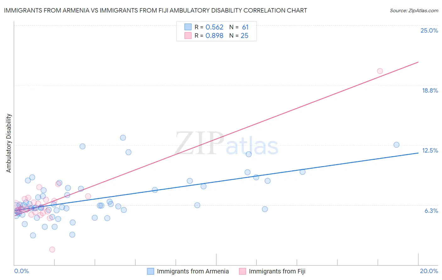 Immigrants from Armenia vs Immigrants from Fiji Ambulatory Disability