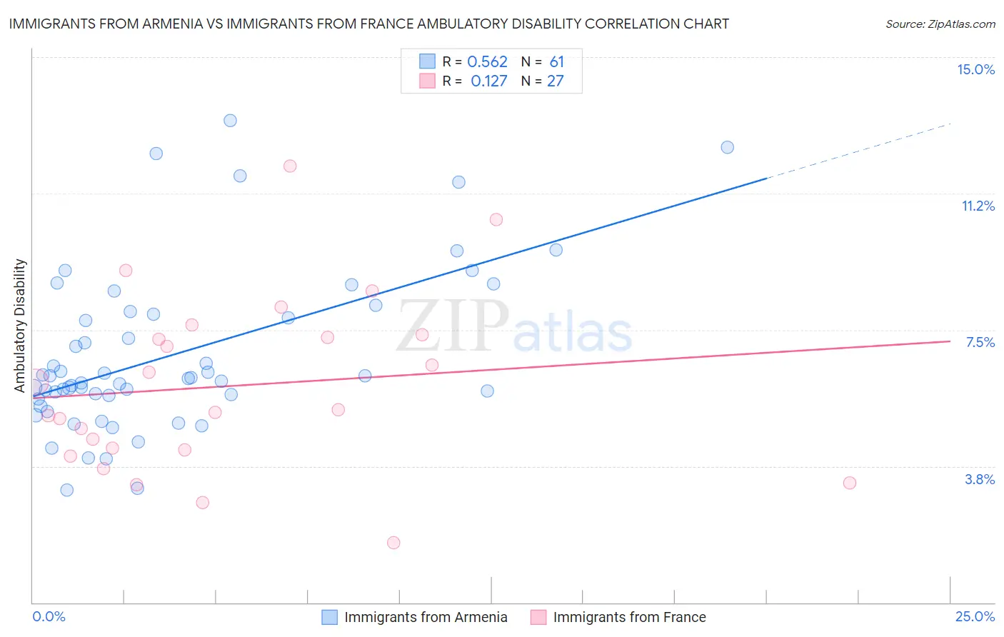 Immigrants from Armenia vs Immigrants from France Ambulatory Disability