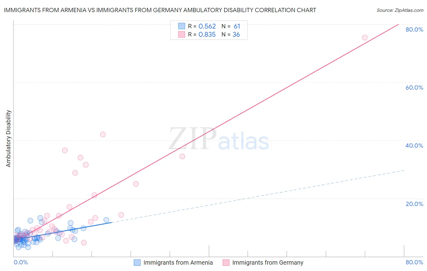 Immigrants from Armenia vs Immigrants from Germany Ambulatory Disability