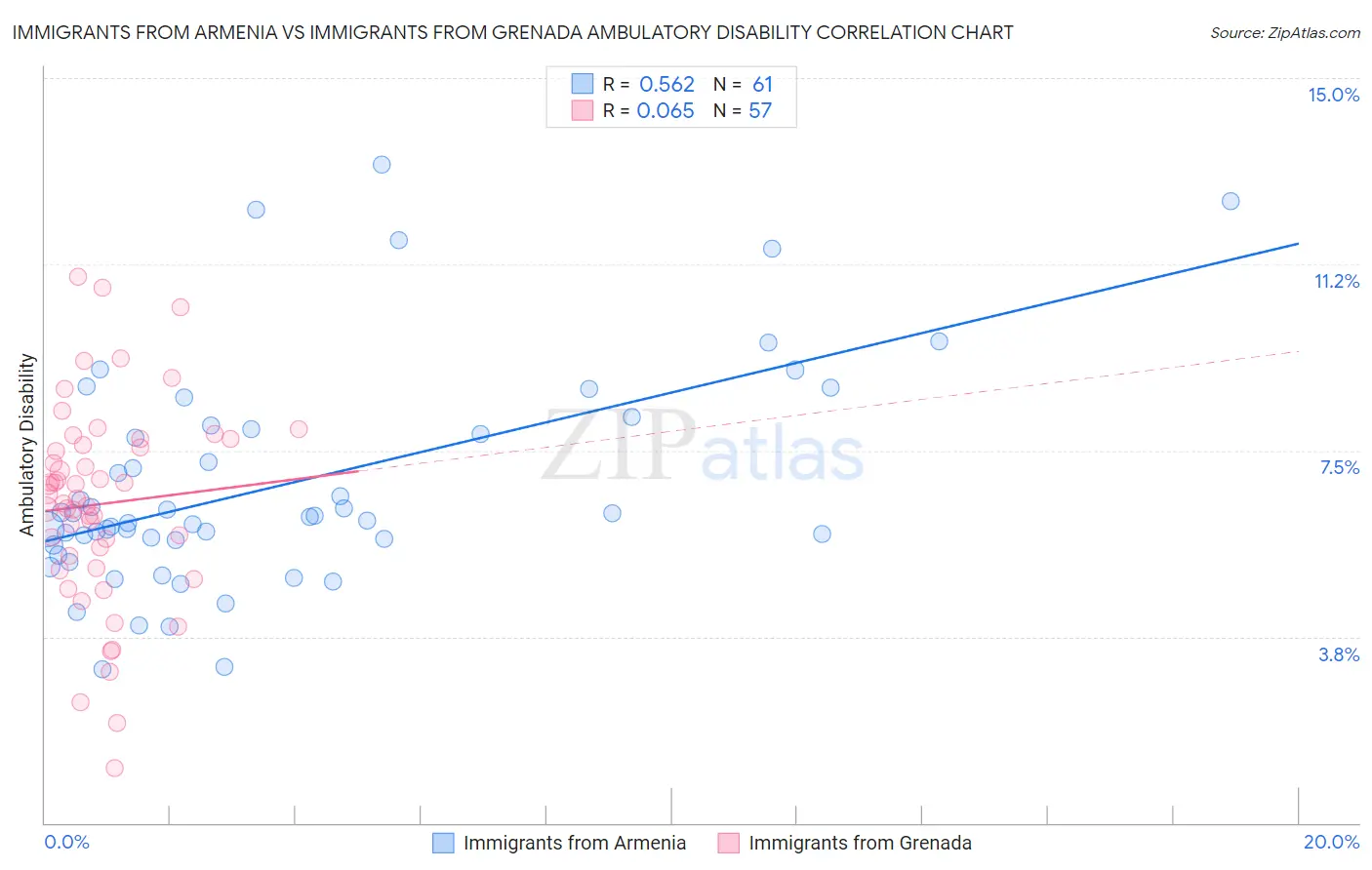 Immigrants from Armenia vs Immigrants from Grenada Ambulatory Disability