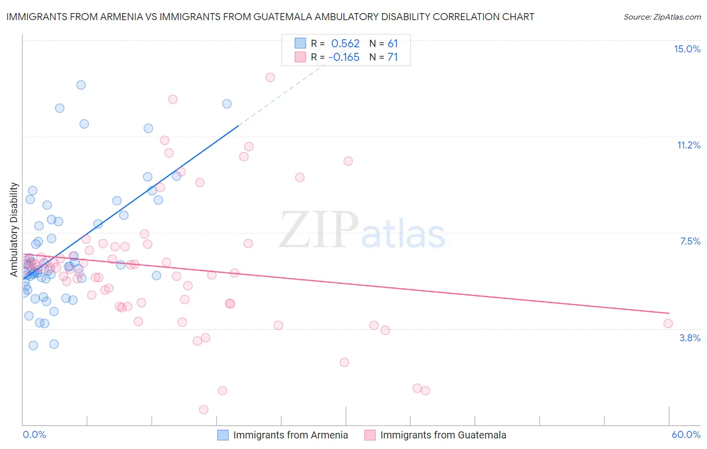Immigrants from Armenia vs Immigrants from Guatemala Ambulatory Disability