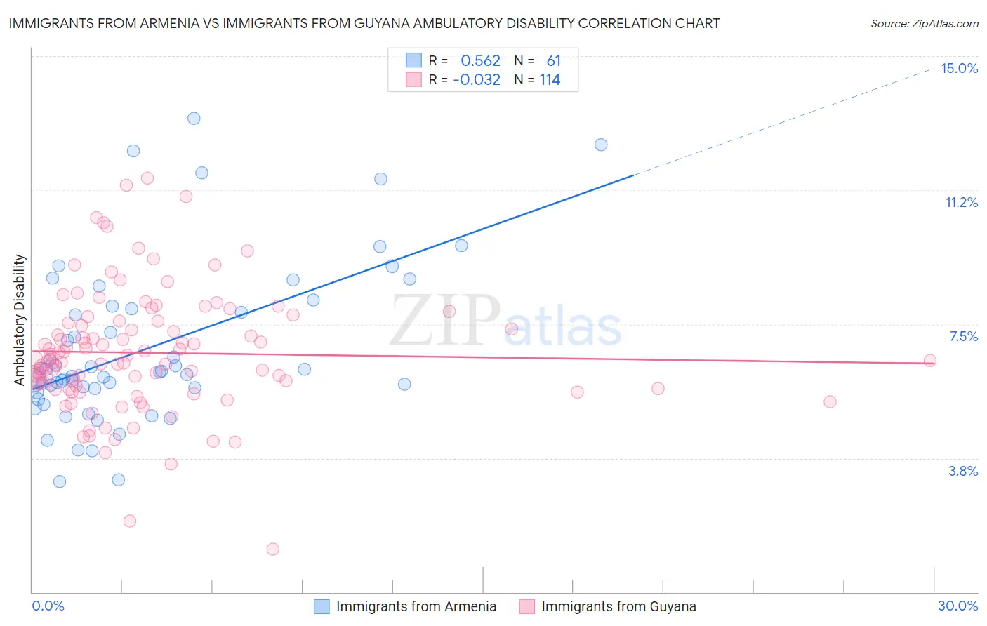 Immigrants from Armenia vs Immigrants from Guyana Ambulatory Disability