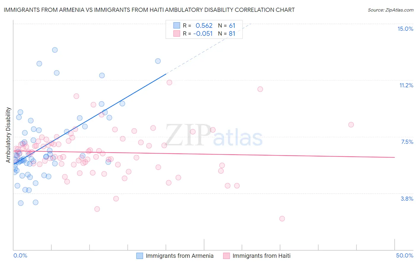 Immigrants from Armenia vs Immigrants from Haiti Ambulatory Disability