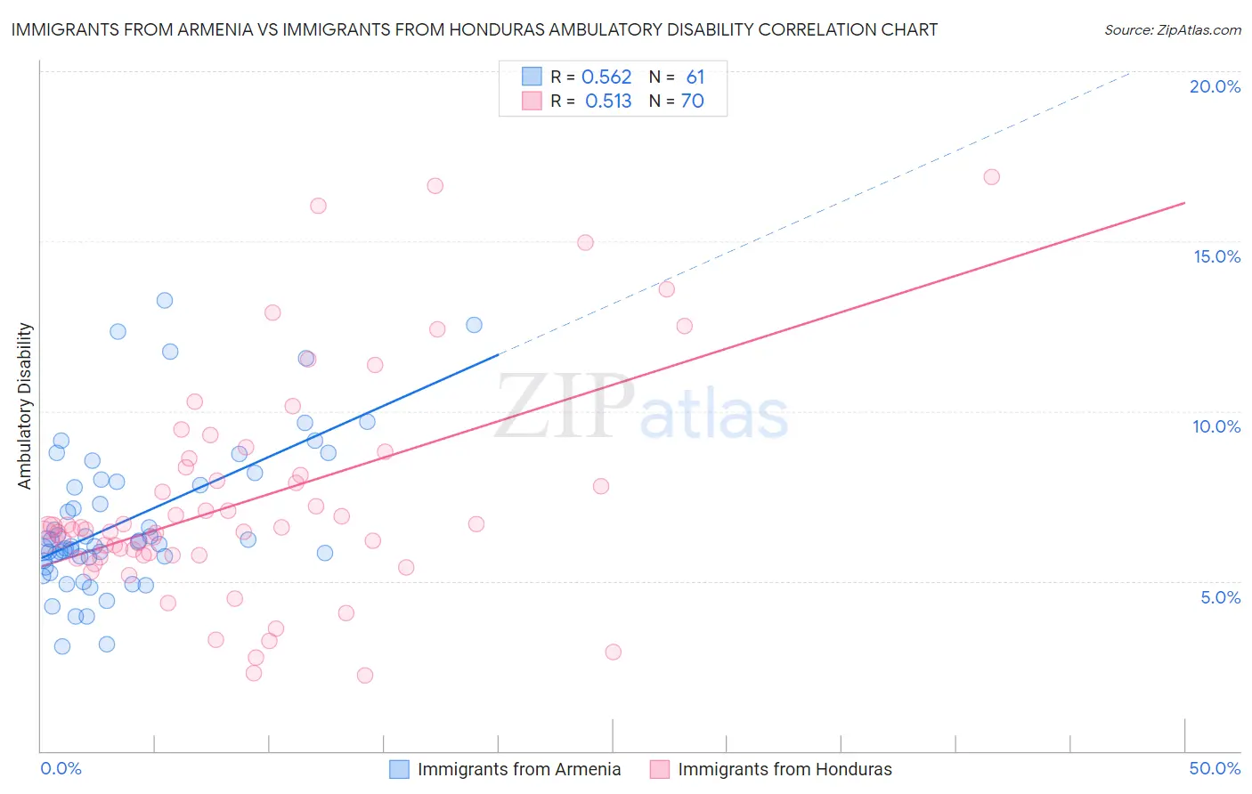Immigrants from Armenia vs Immigrants from Honduras Ambulatory Disability