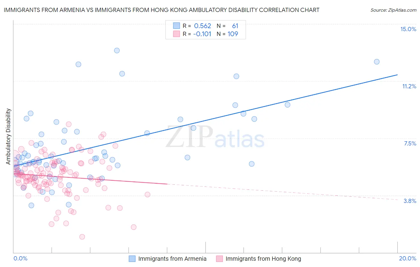Immigrants from Armenia vs Immigrants from Hong Kong Ambulatory Disability