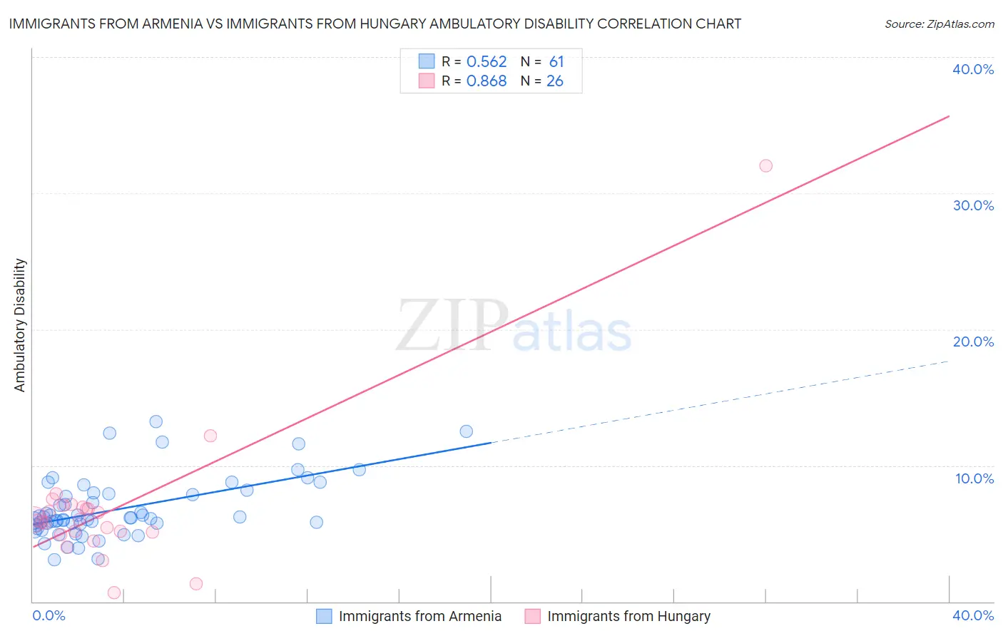Immigrants from Armenia vs Immigrants from Hungary Ambulatory Disability