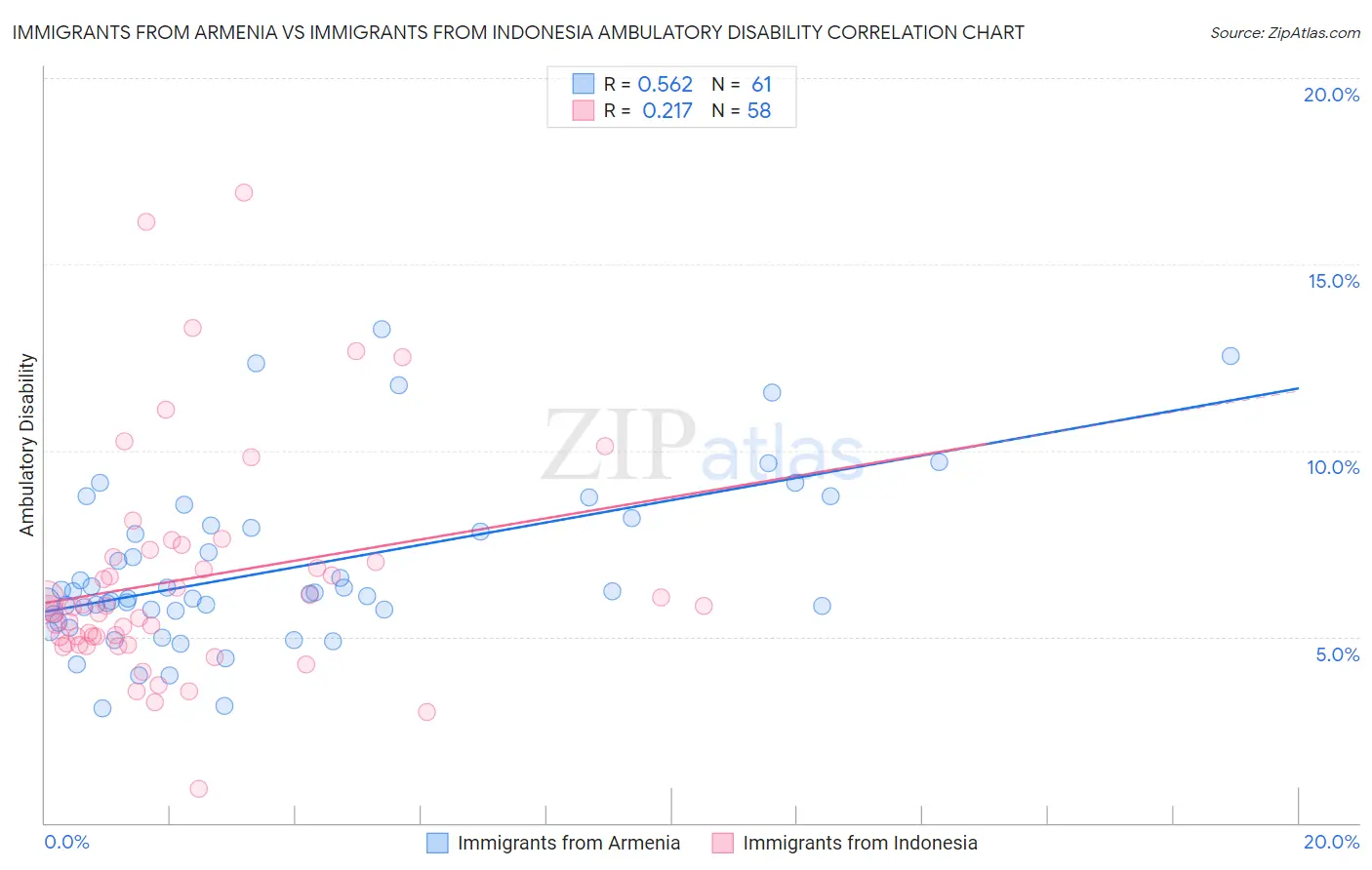 Immigrants from Armenia vs Immigrants from Indonesia Ambulatory Disability