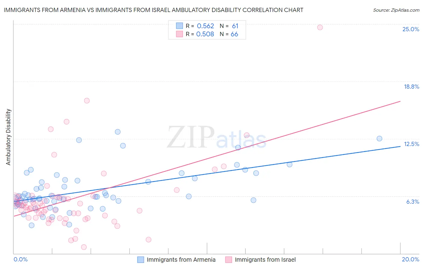 Immigrants from Armenia vs Immigrants from Israel Ambulatory Disability