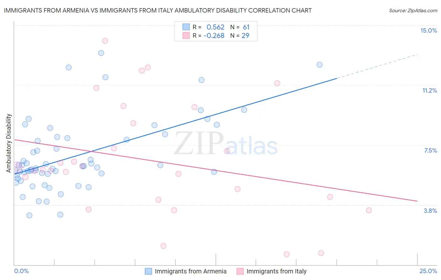 Immigrants from Armenia vs Immigrants from Italy Ambulatory Disability