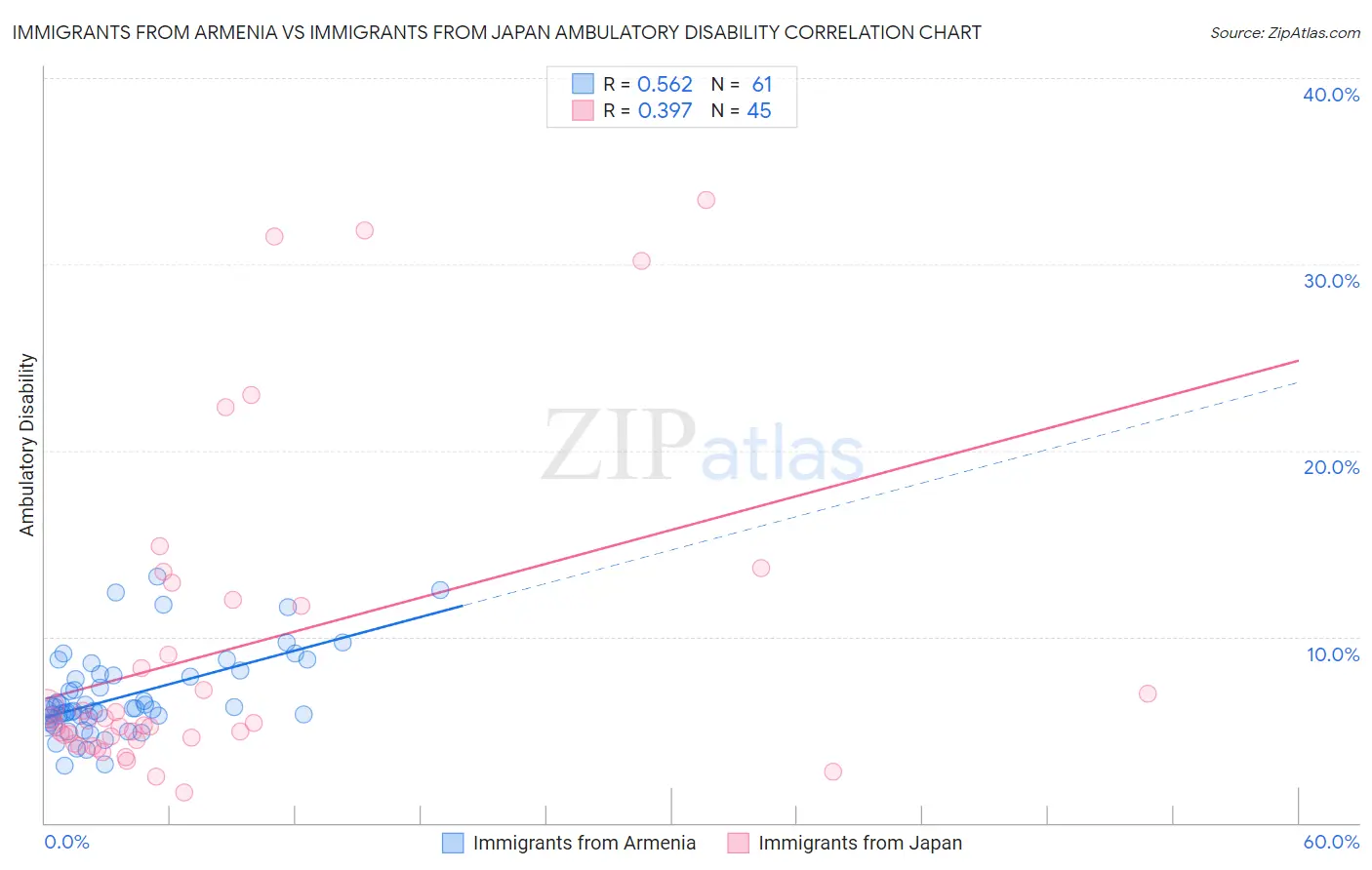 Immigrants from Armenia vs Immigrants from Japan Ambulatory Disability