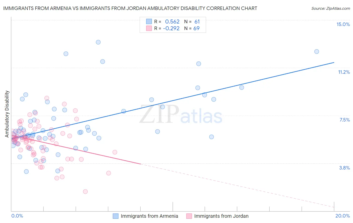 Immigrants from Armenia vs Immigrants from Jordan Ambulatory Disability