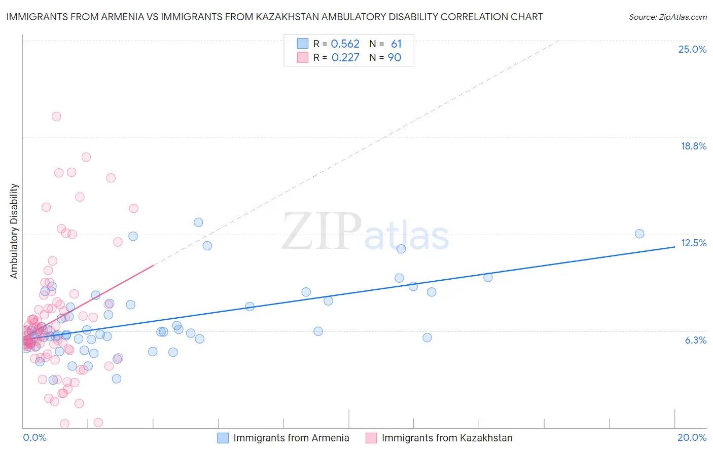 Immigrants from Armenia vs Immigrants from Kazakhstan Ambulatory Disability