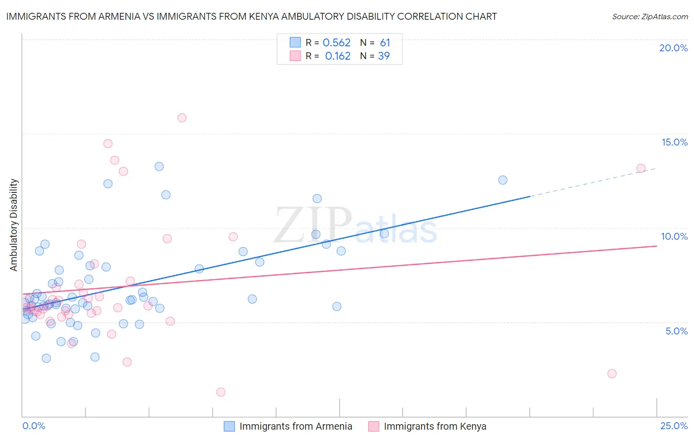 Immigrants from Armenia vs Immigrants from Kenya Ambulatory Disability