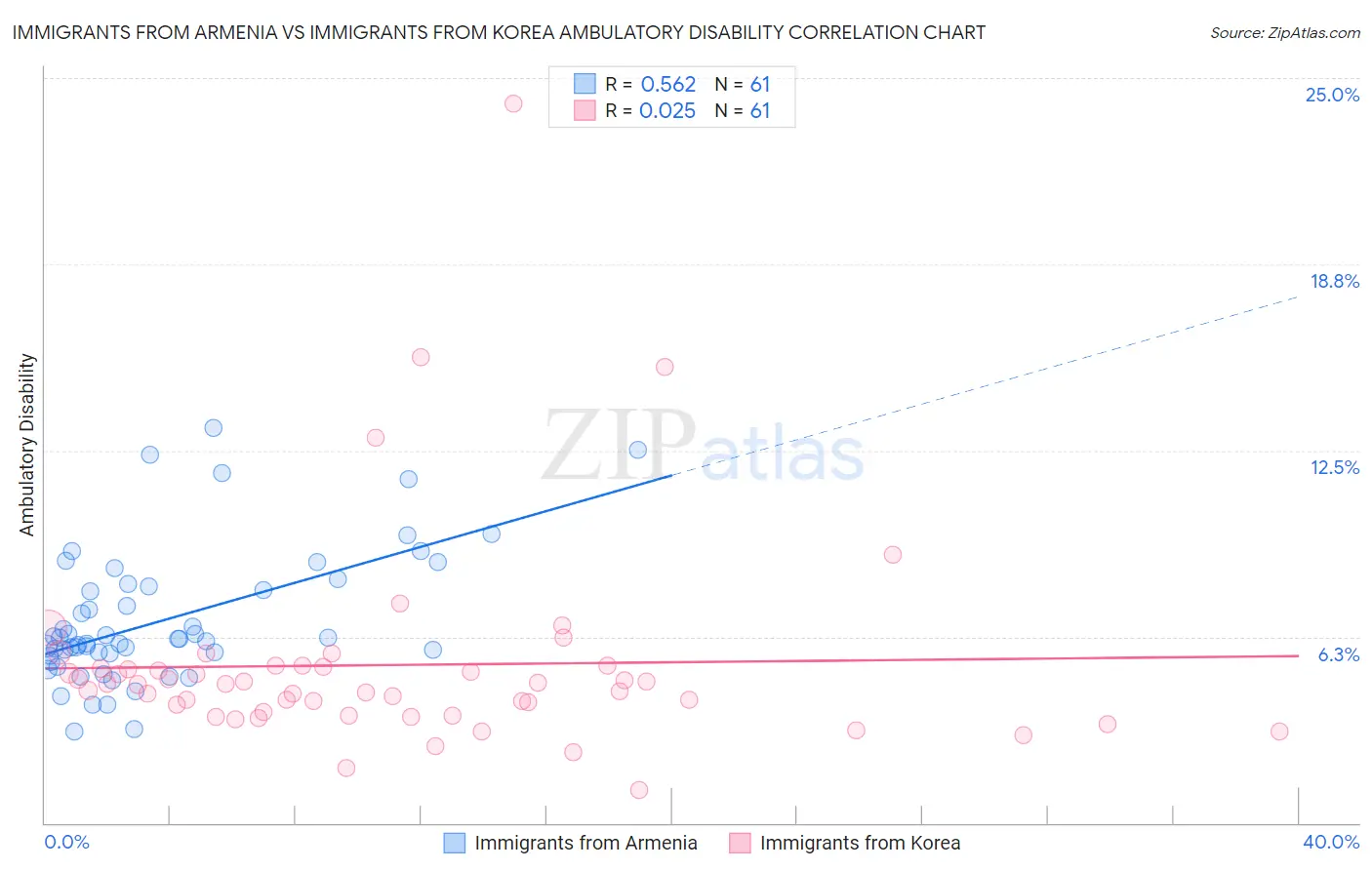 Immigrants from Armenia vs Immigrants from Korea Ambulatory Disability
