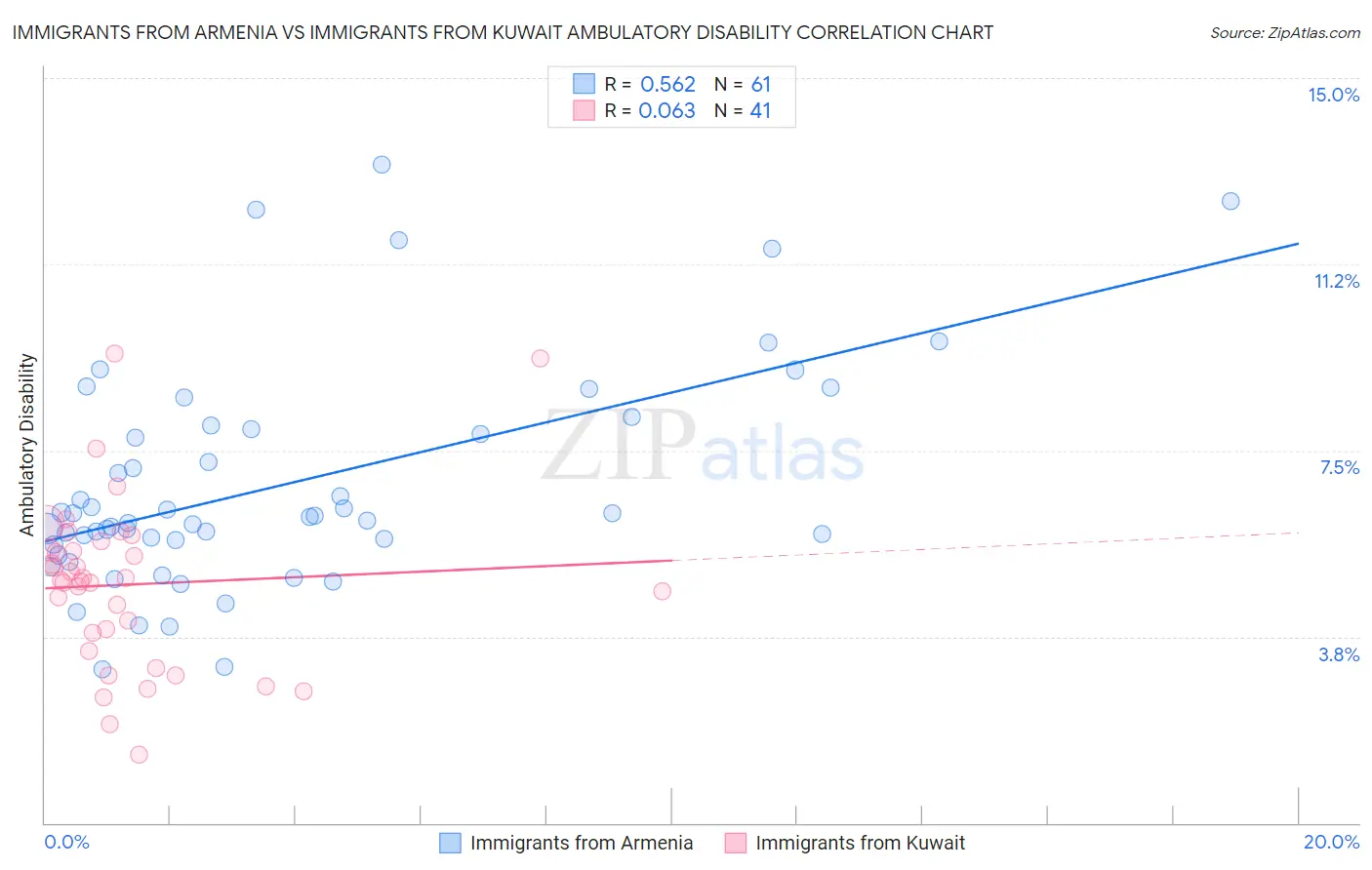 Immigrants from Armenia vs Immigrants from Kuwait Ambulatory Disability