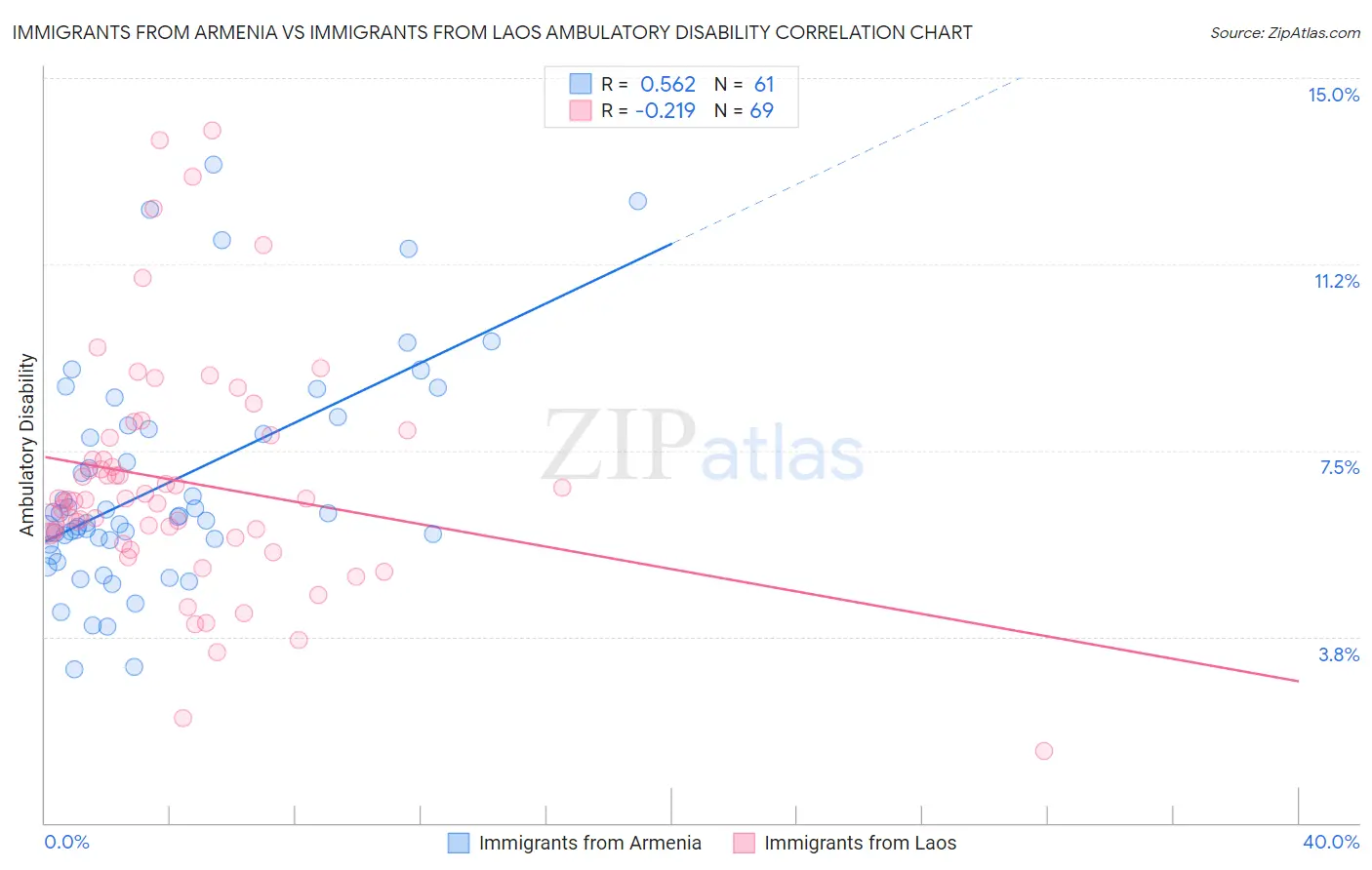 Immigrants from Armenia vs Immigrants from Laos Ambulatory Disability