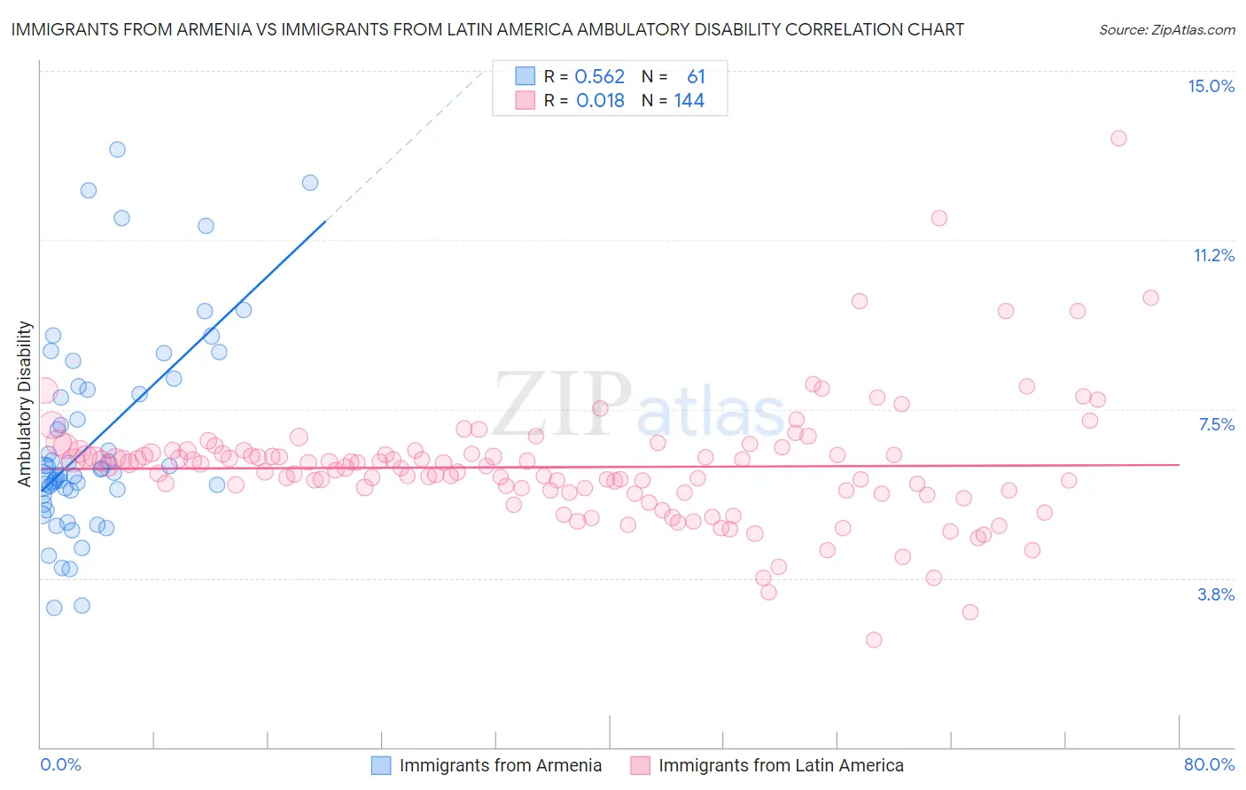 Immigrants from Armenia vs Immigrants from Latin America Ambulatory Disability
