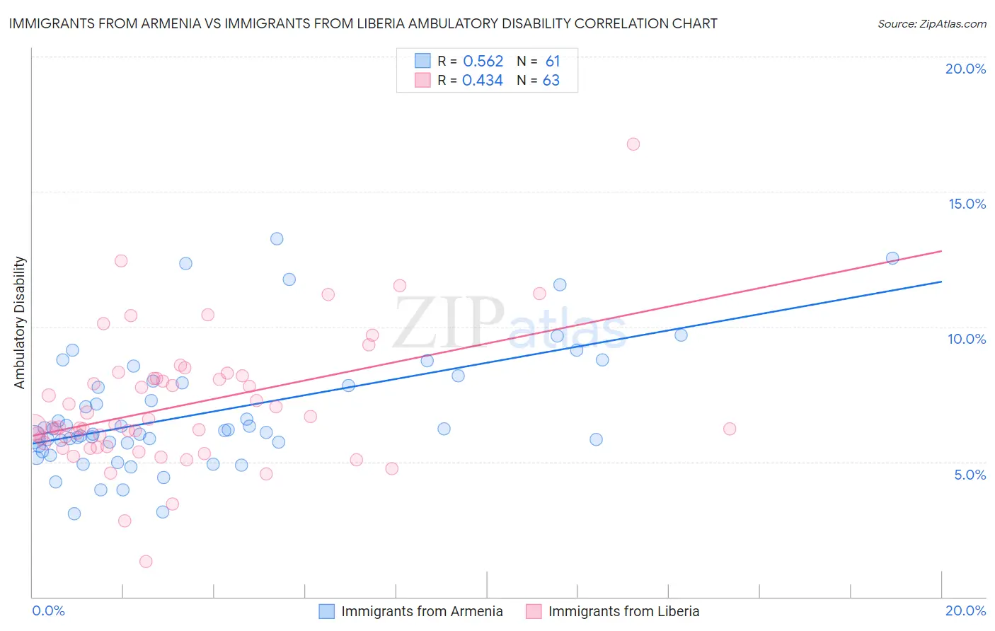Immigrants from Armenia vs Immigrants from Liberia Ambulatory Disability