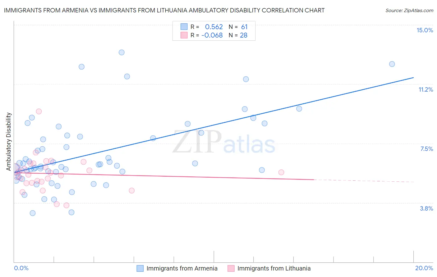 Immigrants from Armenia vs Immigrants from Lithuania Ambulatory Disability