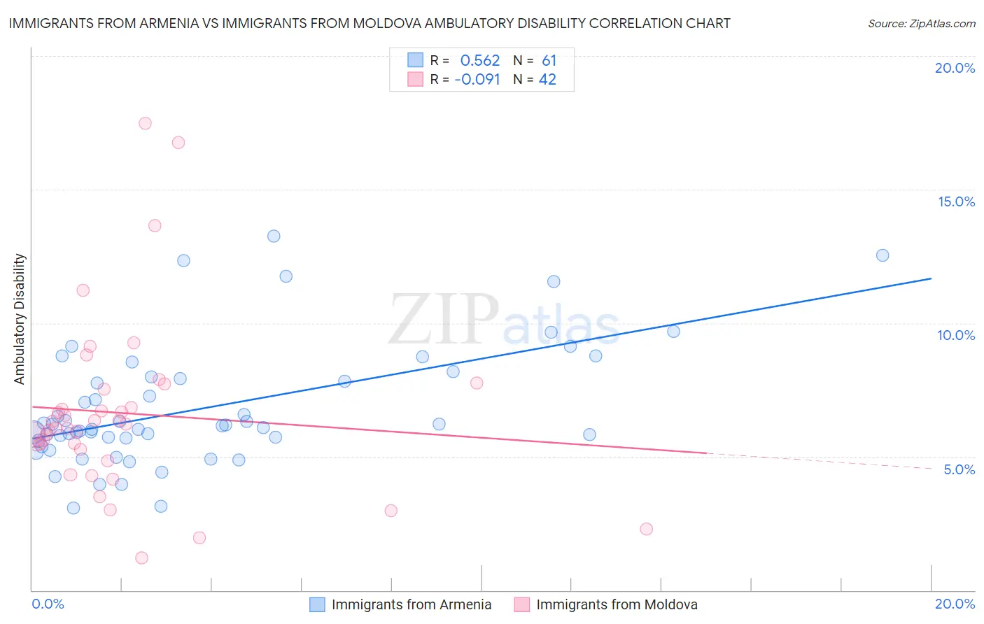 Immigrants from Armenia vs Immigrants from Moldova Ambulatory Disability