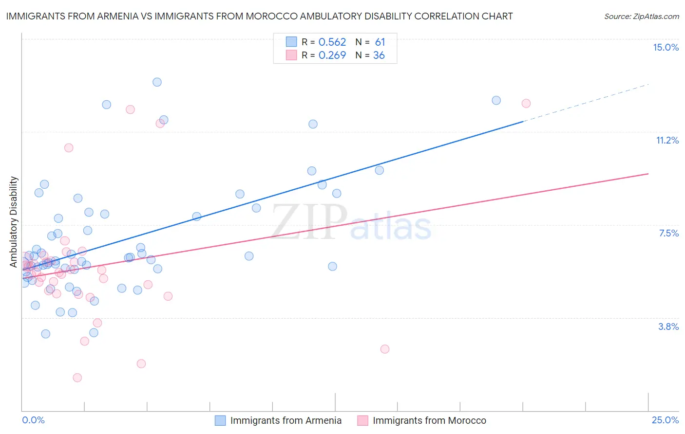 Immigrants from Armenia vs Immigrants from Morocco Ambulatory Disability