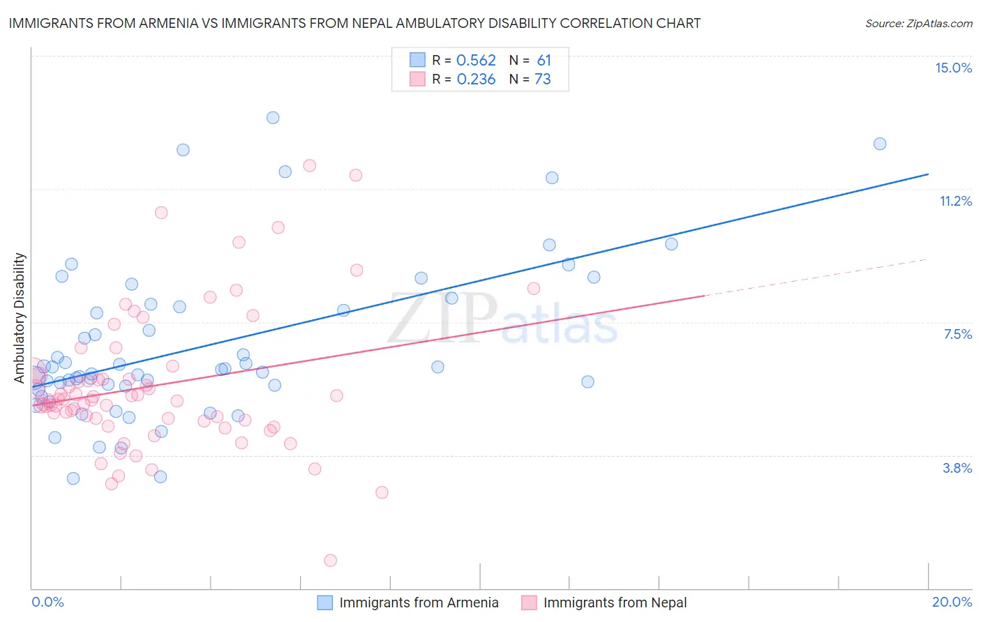 Immigrants from Armenia vs Immigrants from Nepal Ambulatory Disability