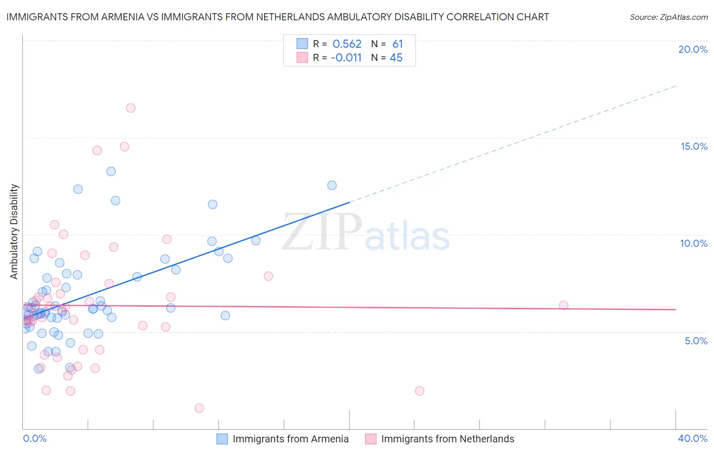 Immigrants from Armenia vs Immigrants from Netherlands Ambulatory Disability