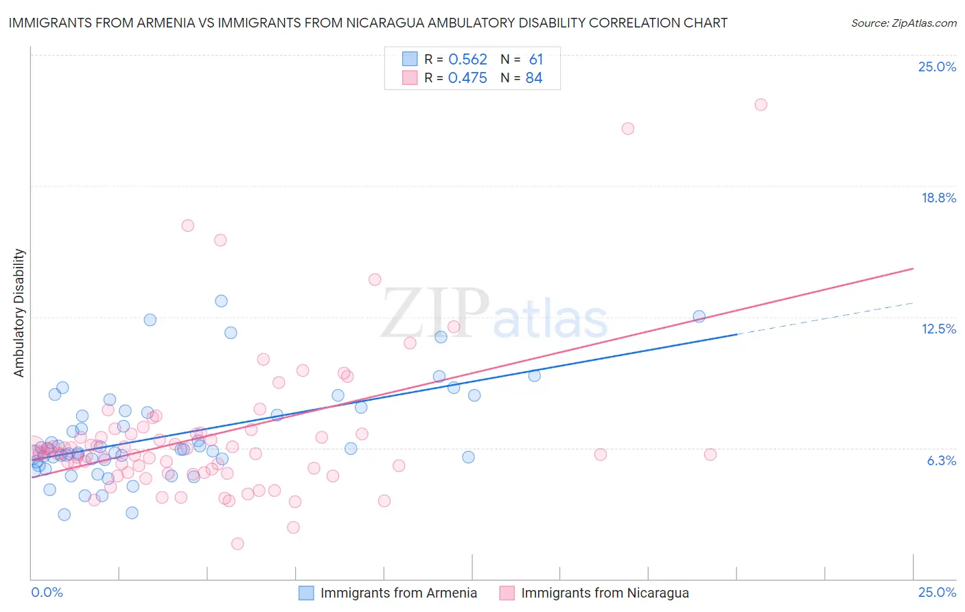 Immigrants from Armenia vs Immigrants from Nicaragua Ambulatory Disability