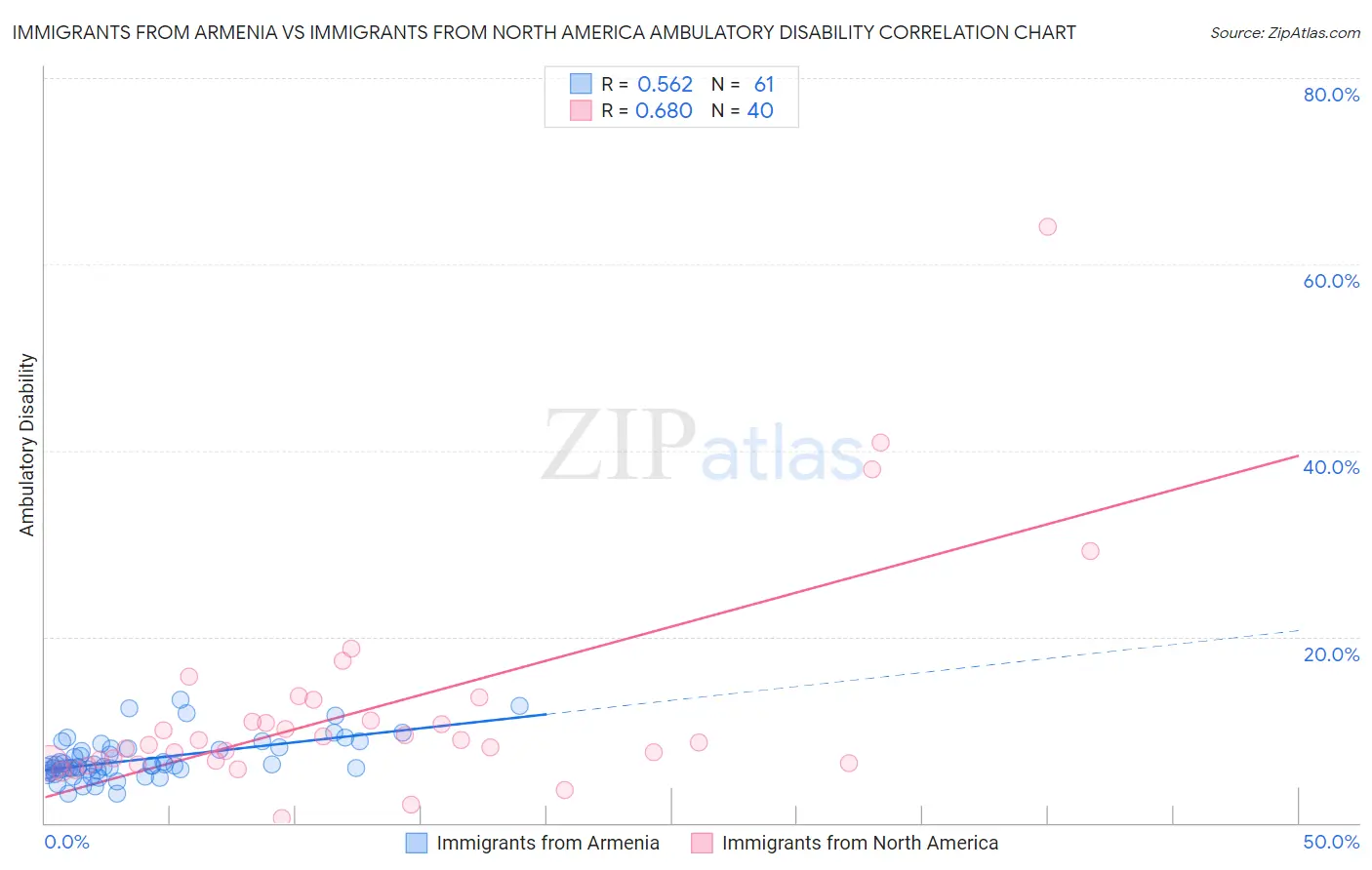 Immigrants from Armenia vs Immigrants from North America Ambulatory Disability