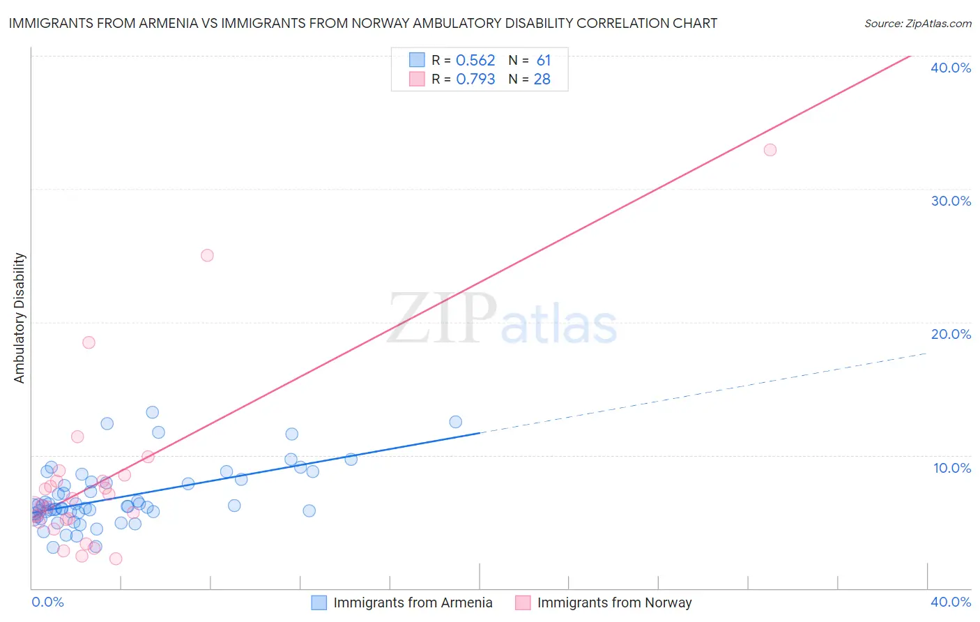 Immigrants from Armenia vs Immigrants from Norway Ambulatory Disability