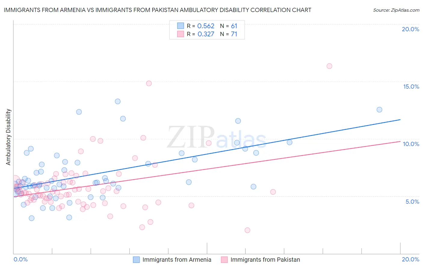 Immigrants from Armenia vs Immigrants from Pakistan Ambulatory Disability