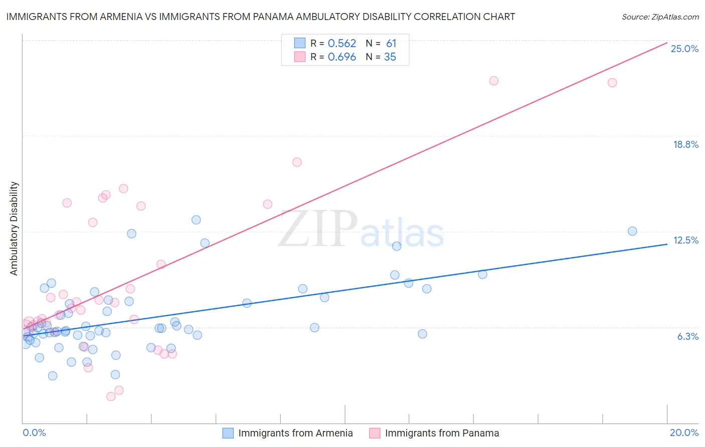 Immigrants from Armenia vs Immigrants from Panama Ambulatory Disability