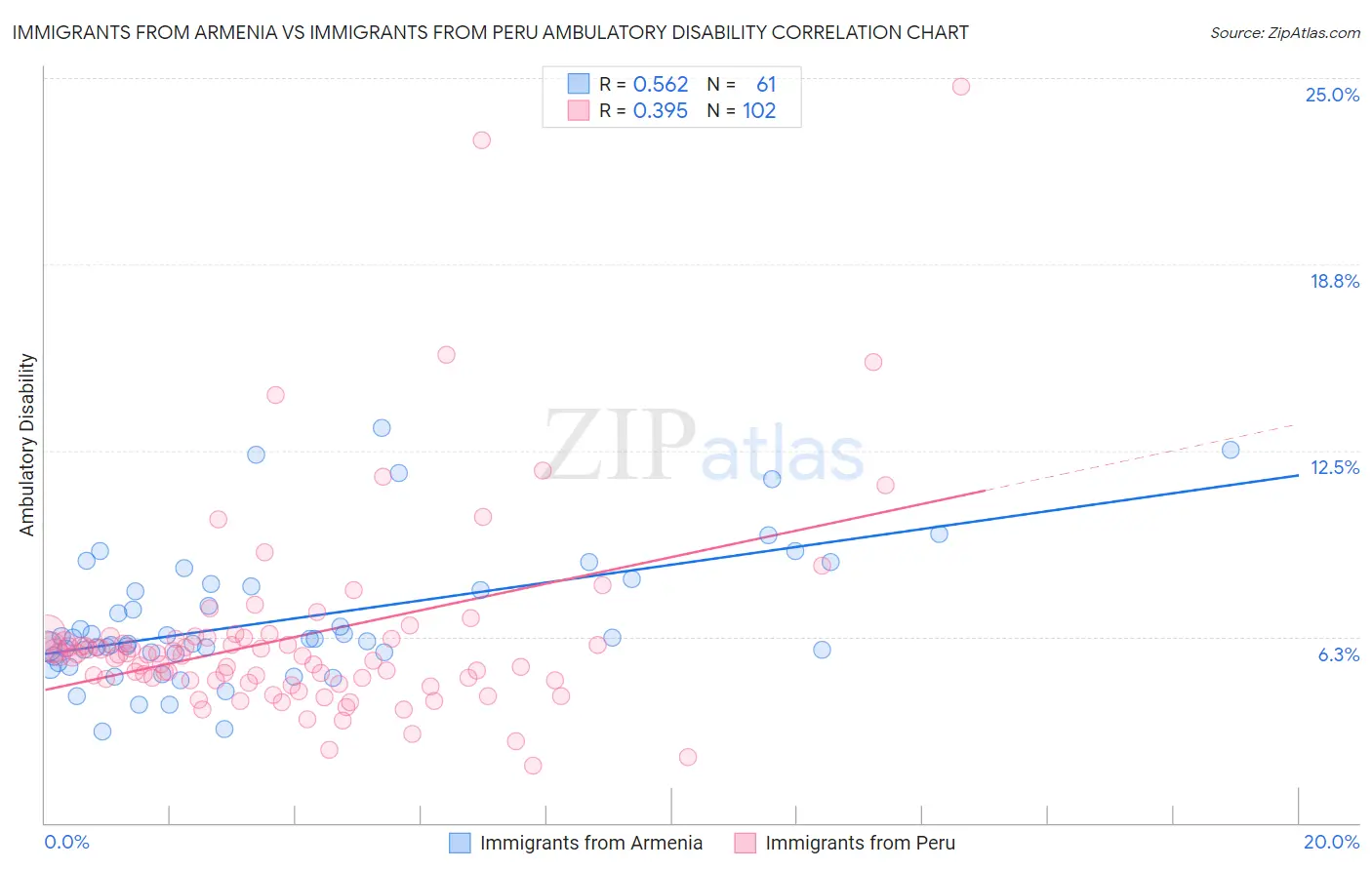 Immigrants from Armenia vs Immigrants from Peru Ambulatory Disability