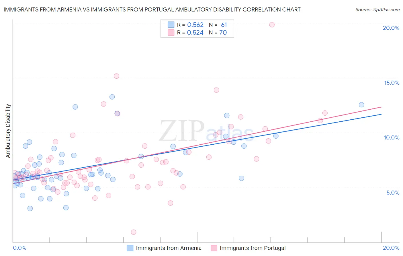 Immigrants from Armenia vs Immigrants from Portugal Ambulatory Disability