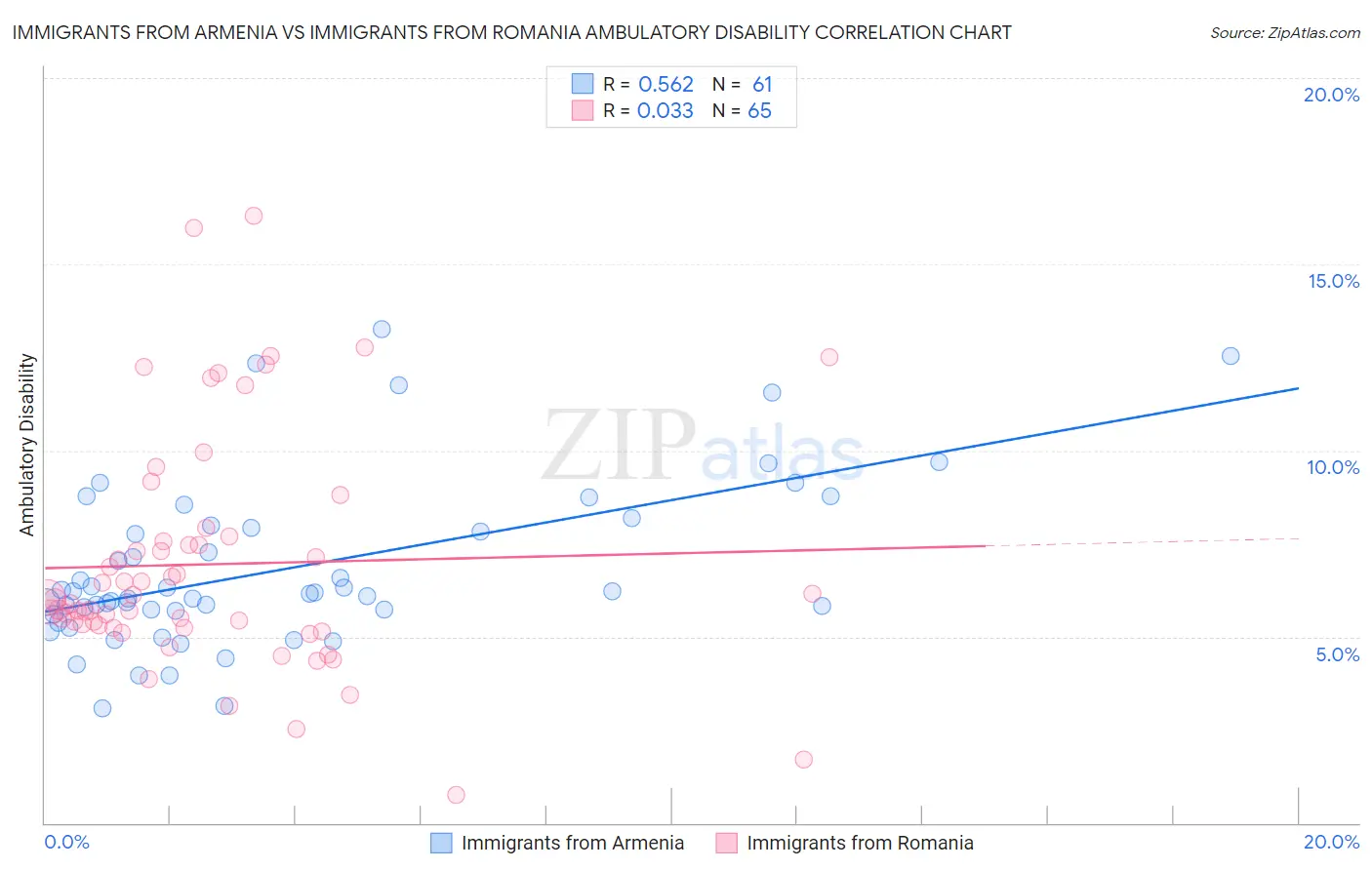Immigrants from Armenia vs Immigrants from Romania Ambulatory Disability
