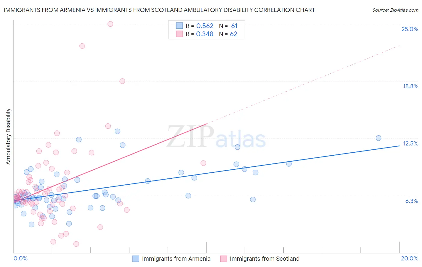 Immigrants from Armenia vs Immigrants from Scotland Ambulatory Disability