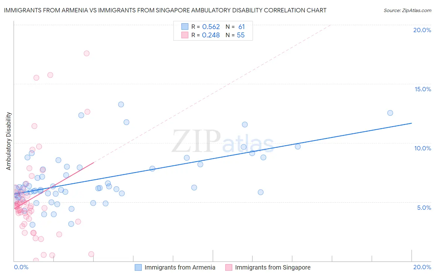 Immigrants from Armenia vs Immigrants from Singapore Ambulatory Disability