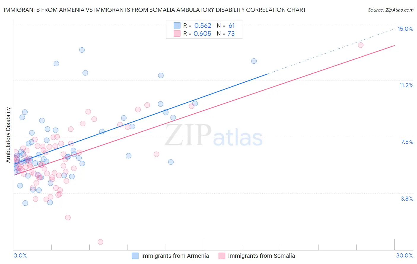 Immigrants from Armenia vs Immigrants from Somalia Ambulatory Disability
