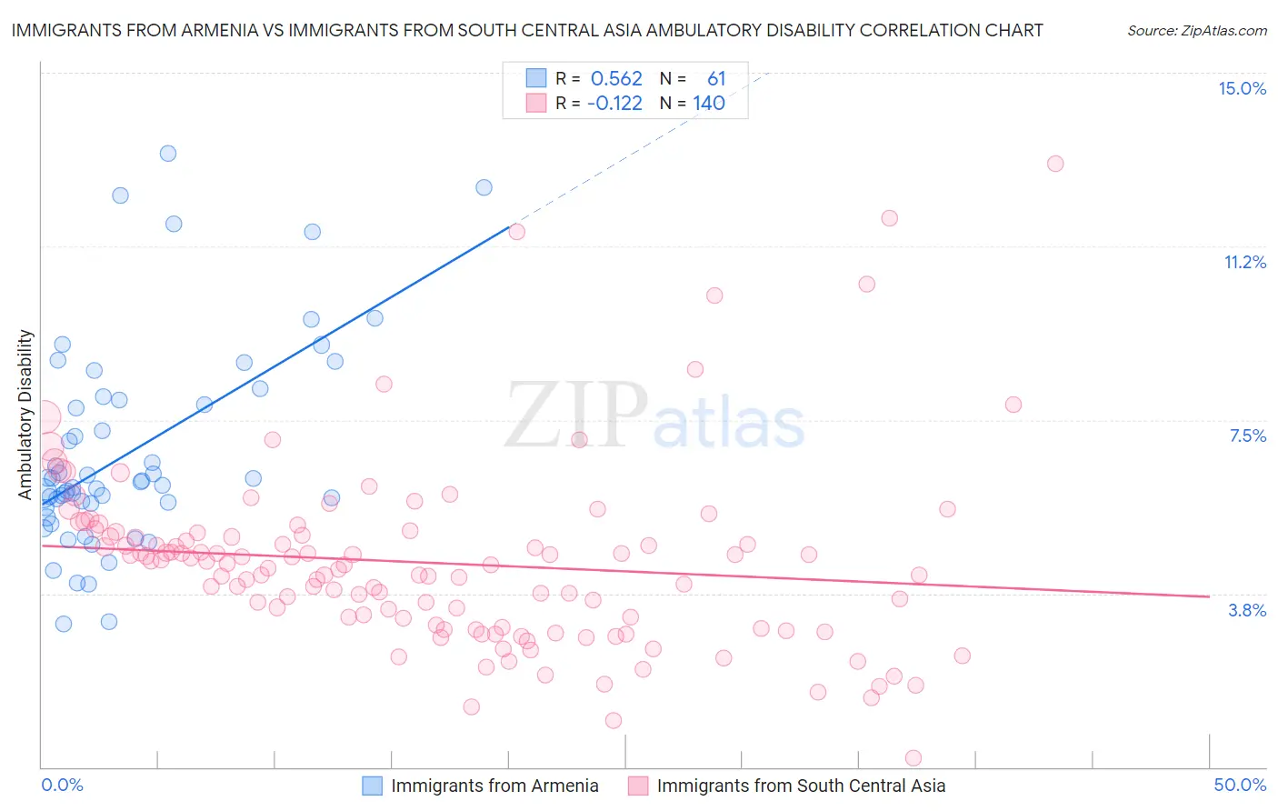 Immigrants from Armenia vs Immigrants from South Central Asia Ambulatory Disability