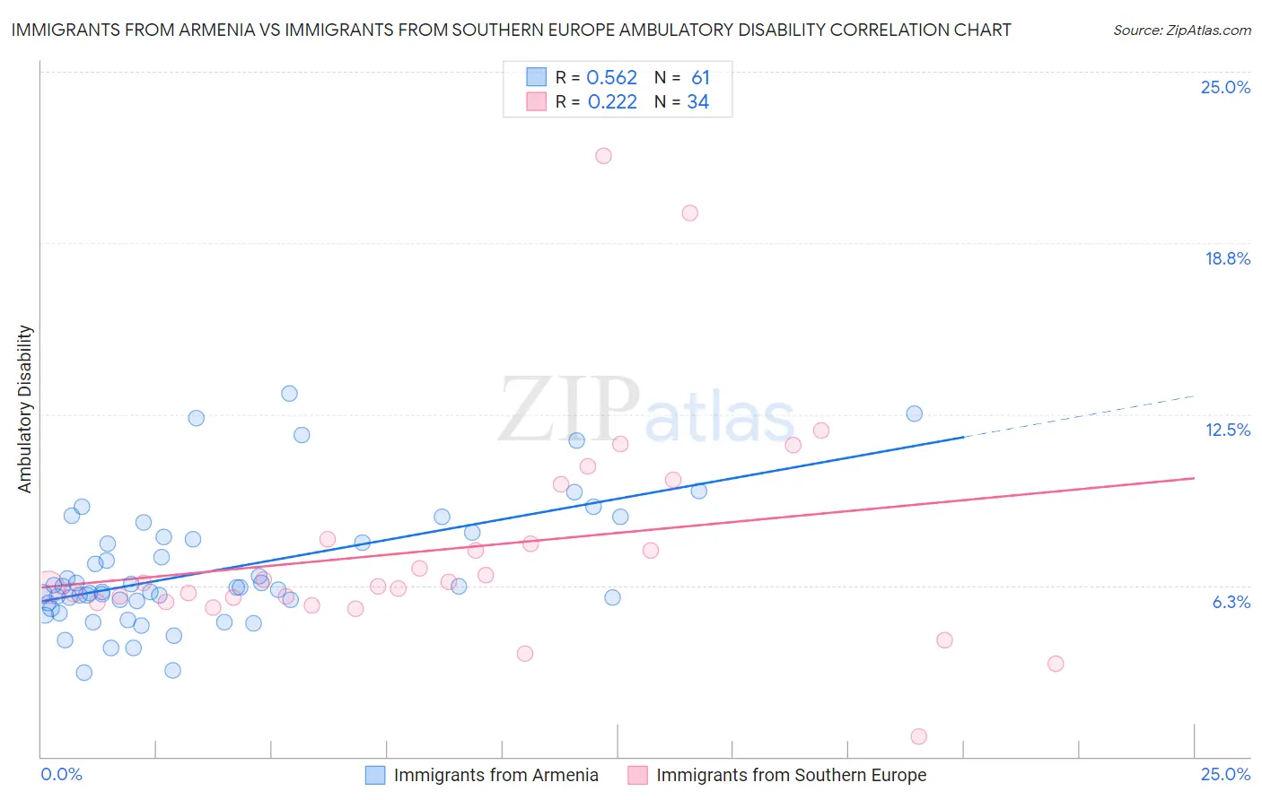 Immigrants from Armenia vs Immigrants from Southern Europe Ambulatory Disability
