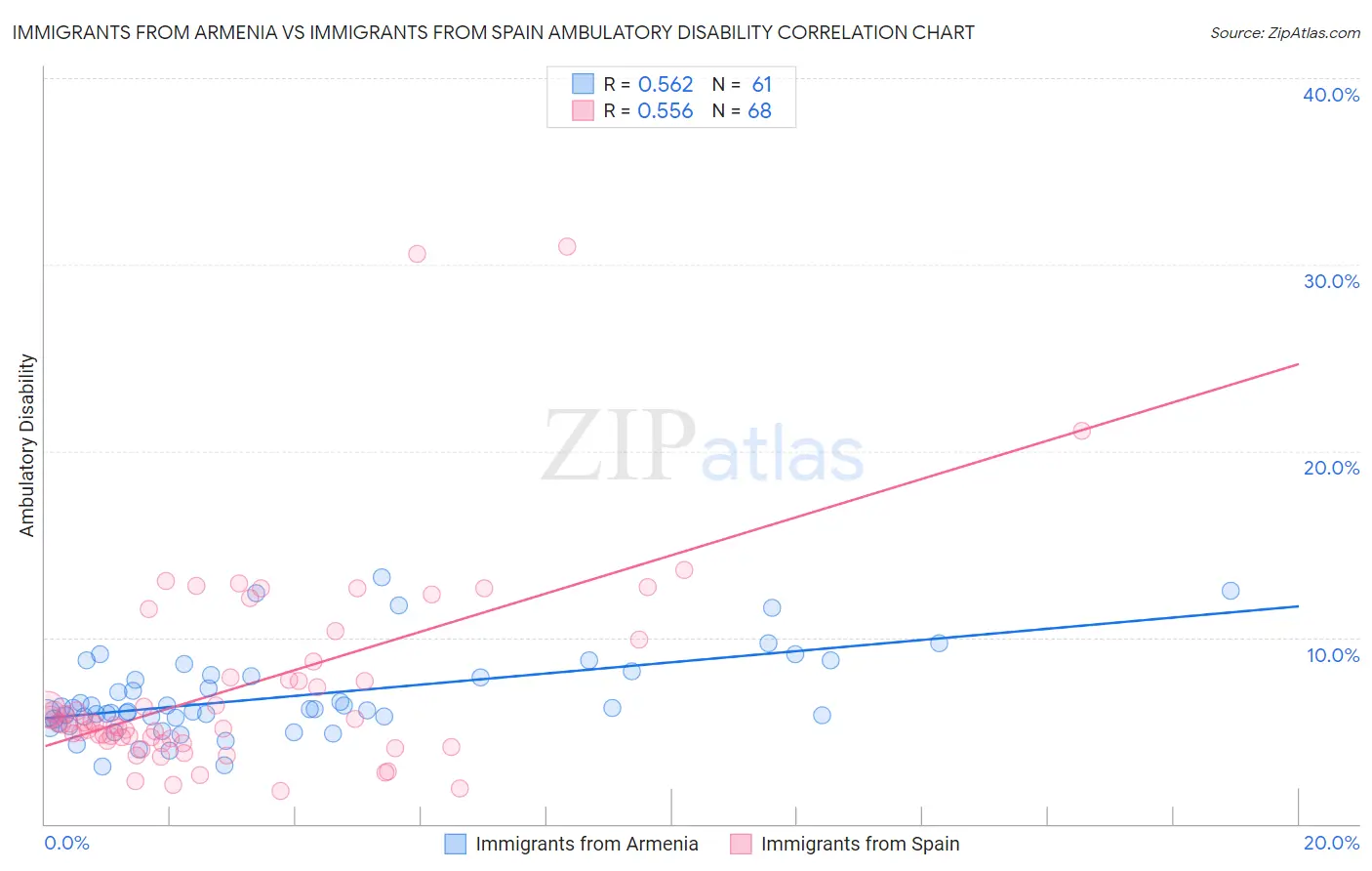 Immigrants from Armenia vs Immigrants from Spain Ambulatory Disability