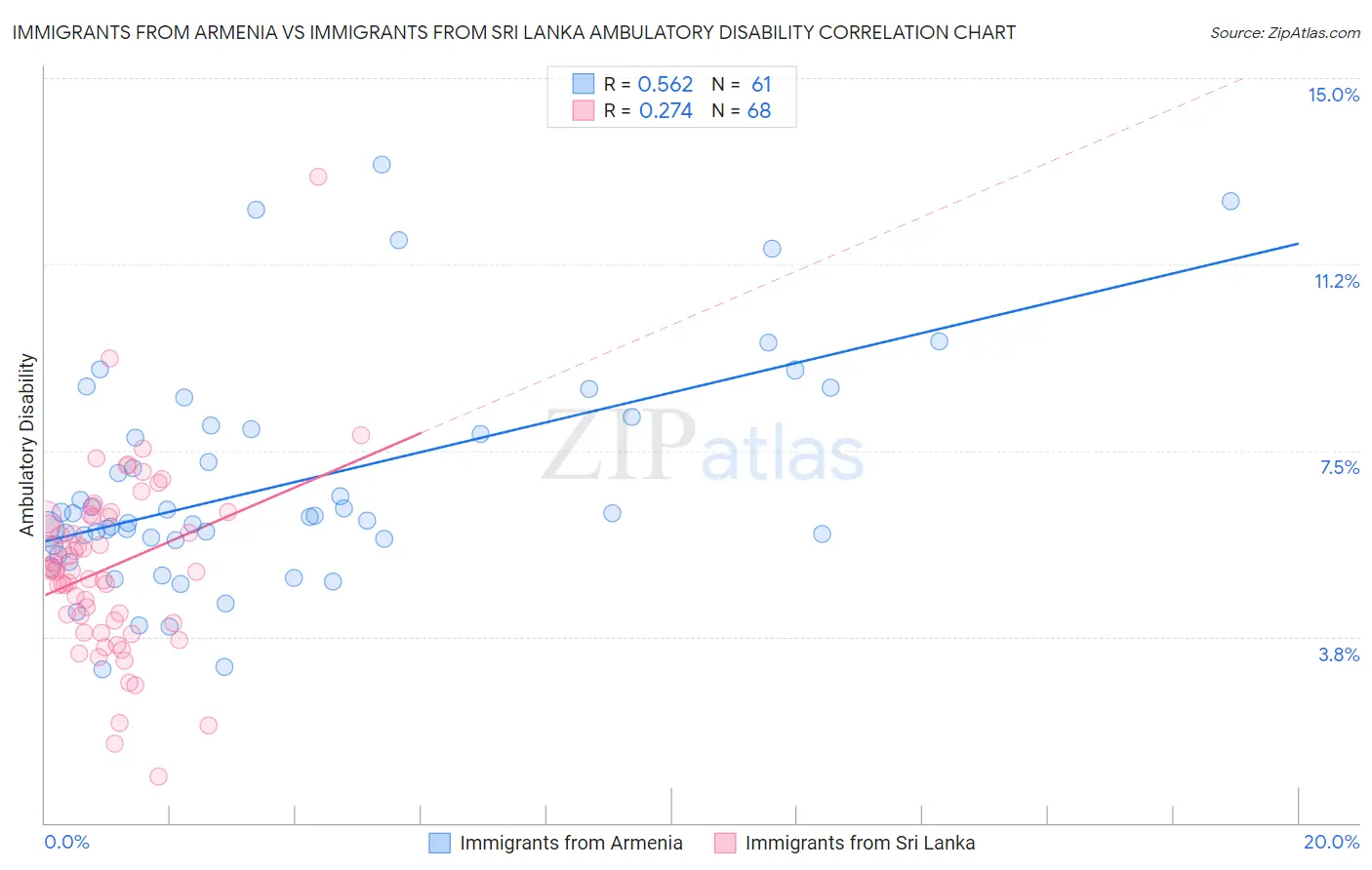 Immigrants from Armenia vs Immigrants from Sri Lanka Ambulatory Disability