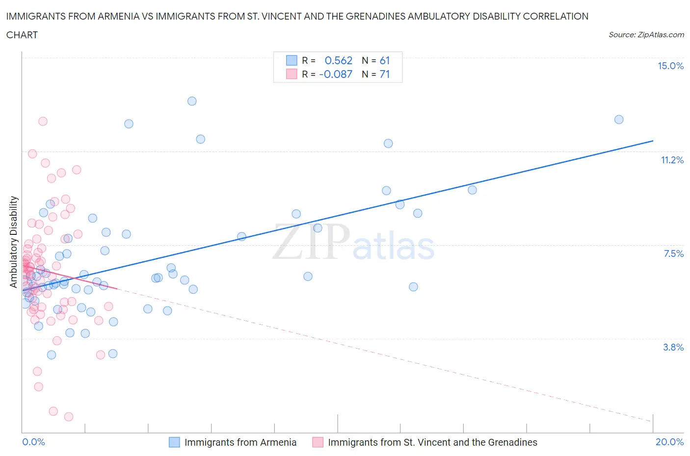 Immigrants from Armenia vs Immigrants from St. Vincent and the Grenadines Ambulatory Disability