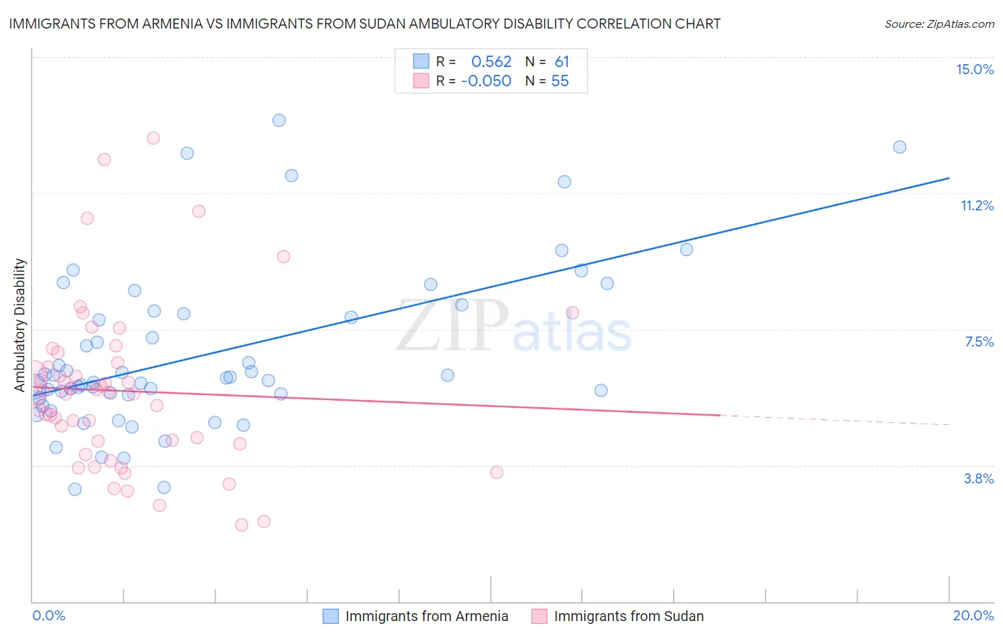Immigrants from Armenia vs Immigrants from Sudan Ambulatory Disability