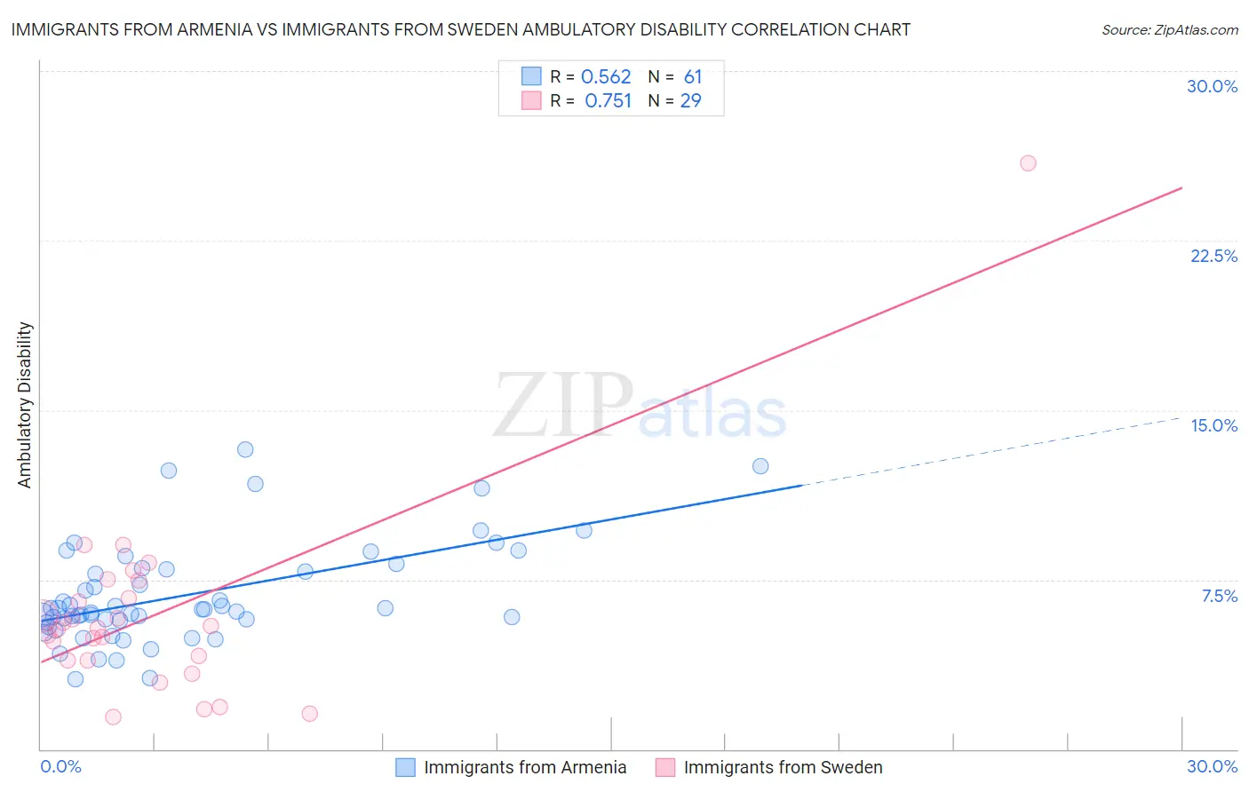 Immigrants from Armenia vs Immigrants from Sweden Ambulatory Disability